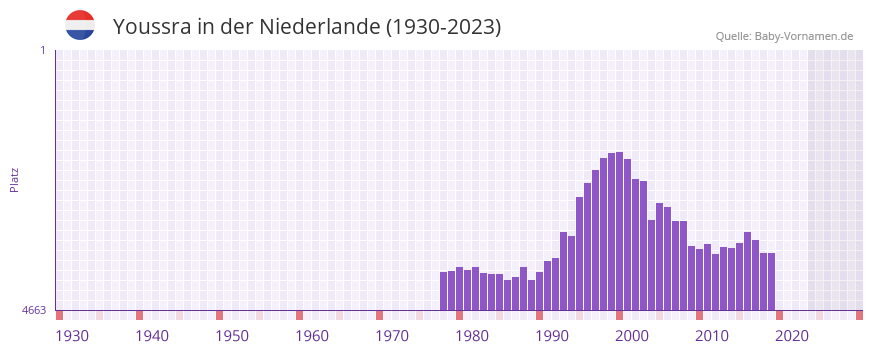 Youssra in der Vornamen-Hitliste von der Niederlande (1930-2023) Youssra in der Vornamen-Hitliste von der Niederlande (1930-2023)