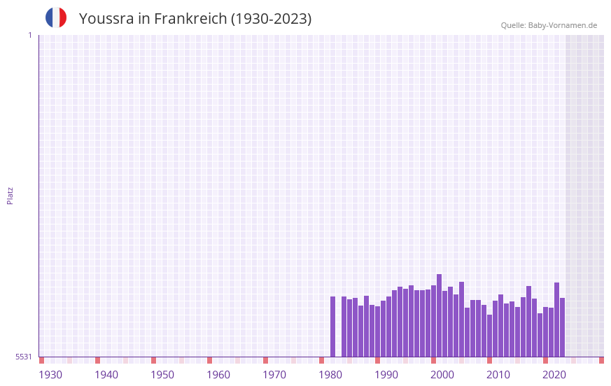 Youssra in der Vornamen-Hitliste von Frankreich (1930-2023) Youssra in der Vornamen-Hitliste von Frankreich (1930-2023)