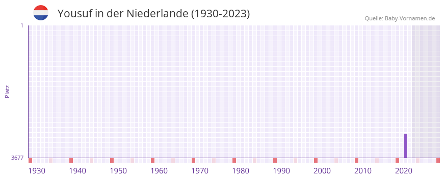 Yousuf in der Vornamen-Hitliste von der Niederlande (1930-2023)