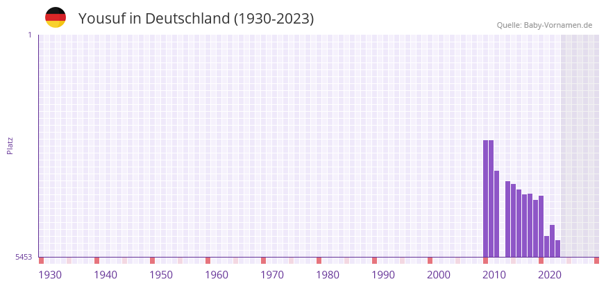 Yousuf in der Vornamen-Hitliste von Deutschland (1930-2023)