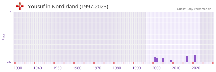 Yousuf in der Vornamen-Hitliste von Nordirland (1997-2023)