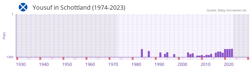 Yousuf in der Vornamen-Hitliste von Schottland (1974-2023)
