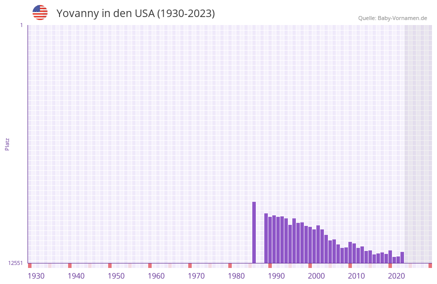 Yovanny in der Vornamen-Hitliste von den USA (1930-2023)