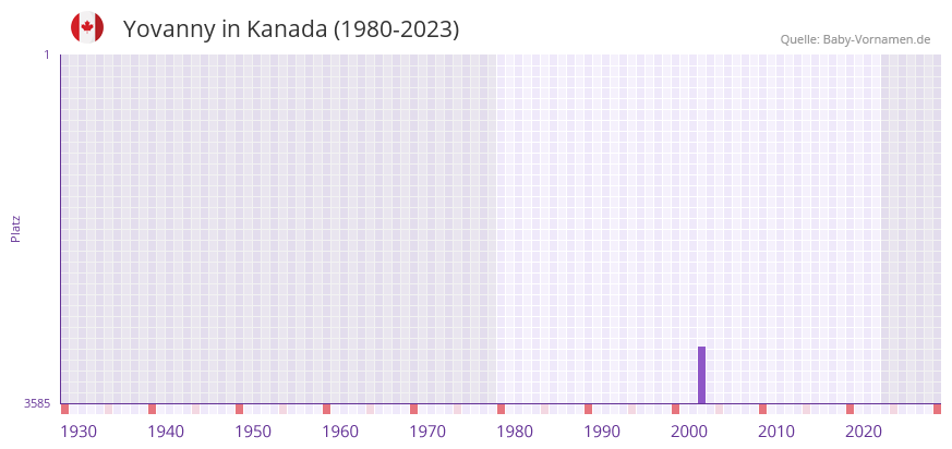 Yovanny in der Vornamen-Hitliste von Kanada (1980-2023)