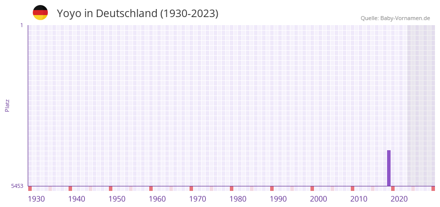 Yoyo in der Vornamen-Hitliste von Deutschland (1930-2023) Yoyo in der Vornamen-Hitliste von Deutschland (1930-2023)