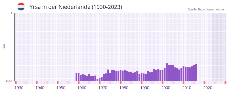 Yrsa in der Vornamen-Hitliste von der Niederlande (1930-2023) Yrsa in der Vornamen-Hitliste von der Niederlande (1930-2023)
