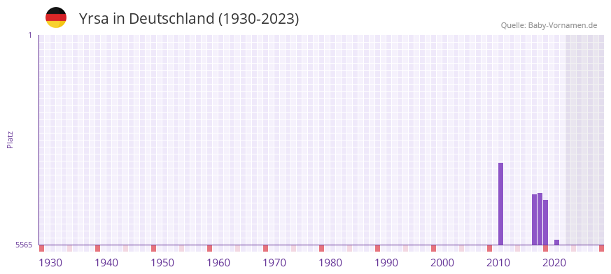 Yrsa in der Vornamen-Hitliste von Deutschland (1930-2023) Yrsa in der Vornamen-Hitliste von Deutschland (1930-2023)