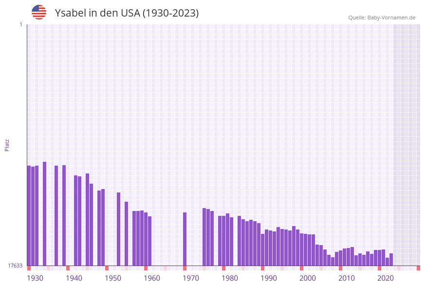Ysabel in der Vornamen-Hitliste von den USA (1930-2023)