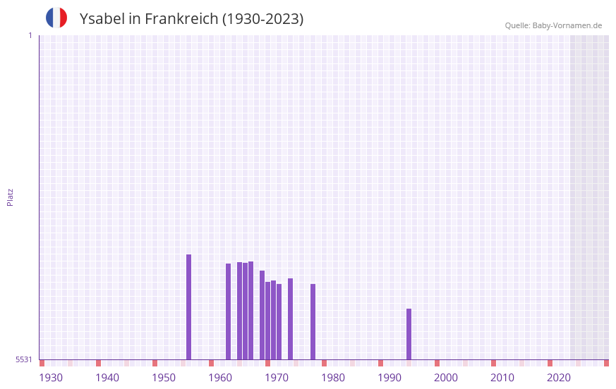 Ysabel in der Vornamen-Hitliste von Frankreich (1930-2023)
