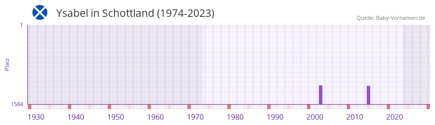 Ysabel in der Vornamen-Hitliste von Schottland (1974-2023)
