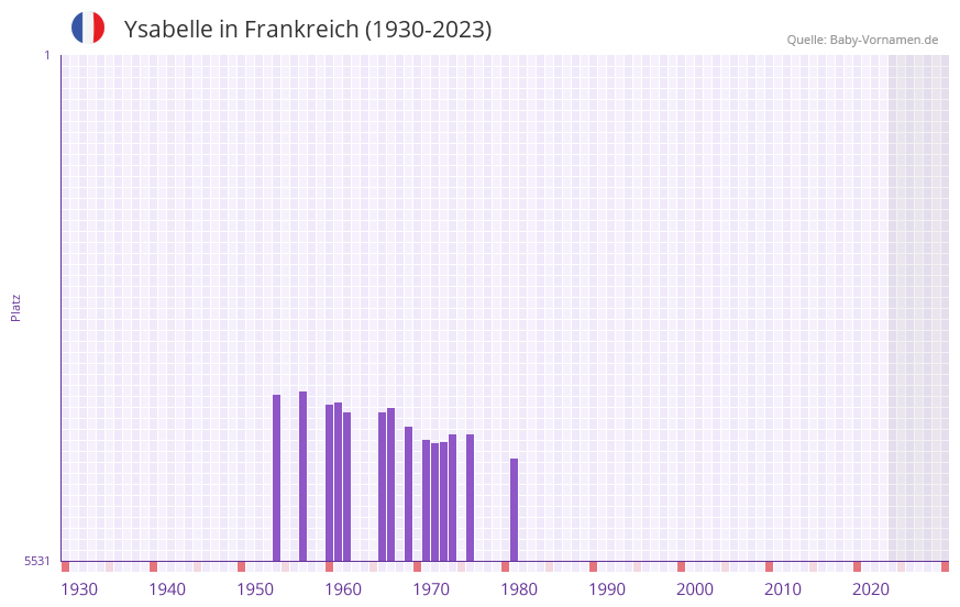 Ysabelle in der Vornamen-Hitliste von Frankreich (1930-2023)