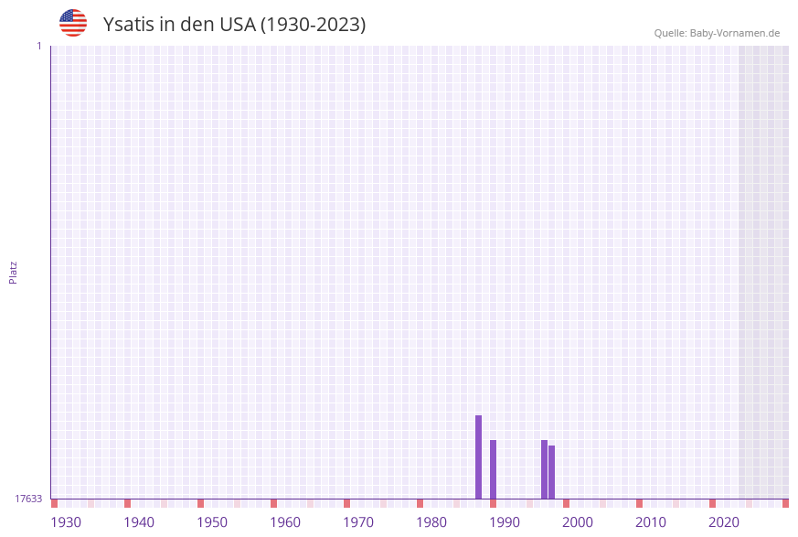 Ysatis in der Vornamen-Hitliste von den USA (1930-2023) Ysatis in der Vornamen-Hitliste von den USA (1930-2023)