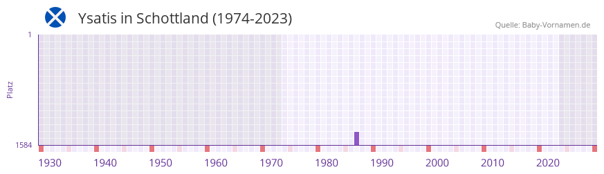 Ysatis in der Vornamen-Hitliste von Schottland (1974-2023) Ysatis in der Vornamen-Hitliste von Schottland (1974-2023)