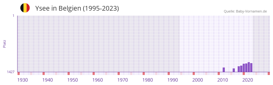 Ysee in der Vornamen-Hitliste von Belgien (1995-2023)