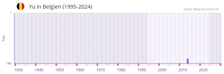 Yu in der Vornamen-Hitliste von Belgien (1995-2023)