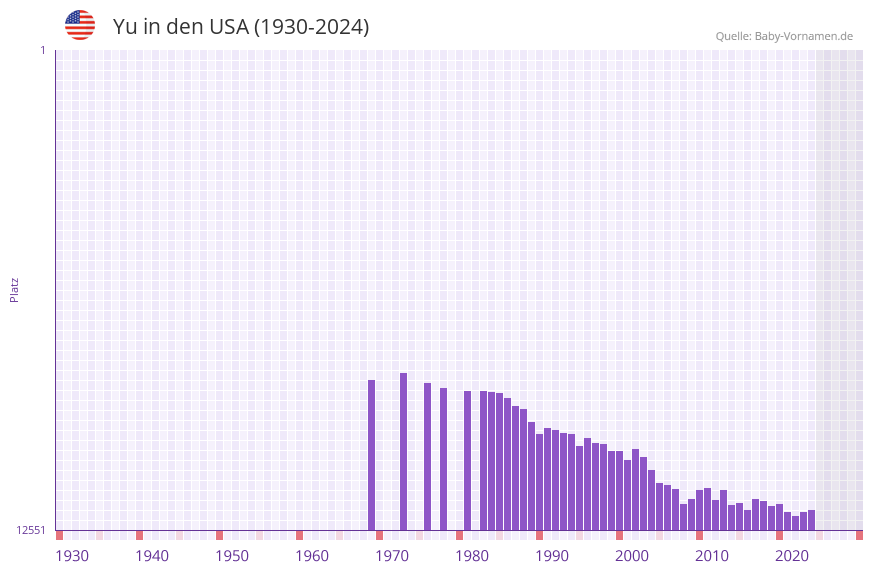 Yu in der Vornamen-Hitliste von den USA (1930-2023)
