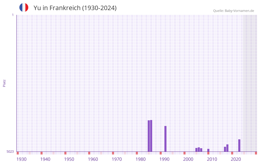 Yu in der Vornamen-Hitliste von Frankreich (1930-2023)