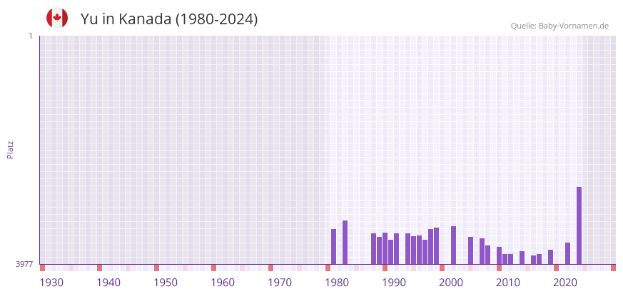 Yu in der Vornamen-Hitliste von Kanada (1980-2023)