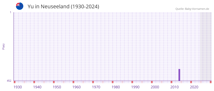 Yu in der Vornamen-Hitliste von Neuseeland (1930-2024)