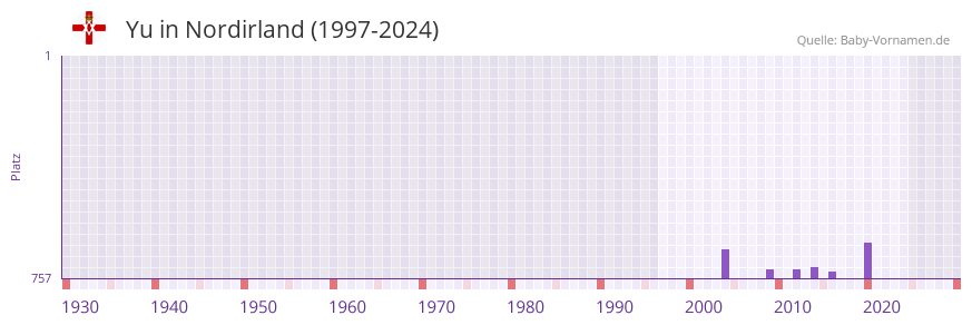 Yu in der Vornamen-Hitliste von Nordirland (1997-2023)