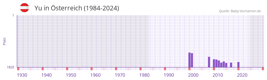Yu in der Vornamen-Hitliste von �sterreich (1984-2023)