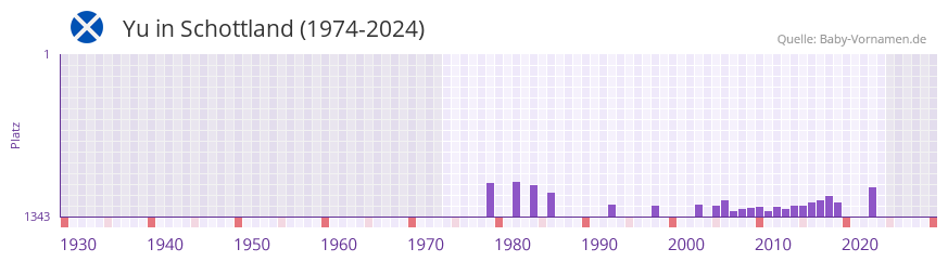 Yu in der Vornamen-Hitliste von Schottland (1974-2023)