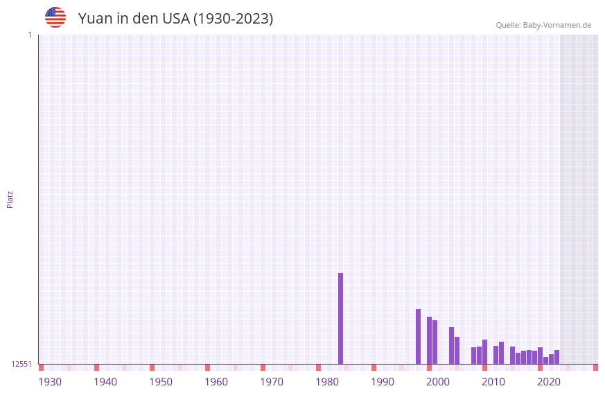 Yuan in der Vornamen-Hitliste von den USA (1930-2023) Yuan in der Vornamen-Hitliste von den USA (1930-2023)