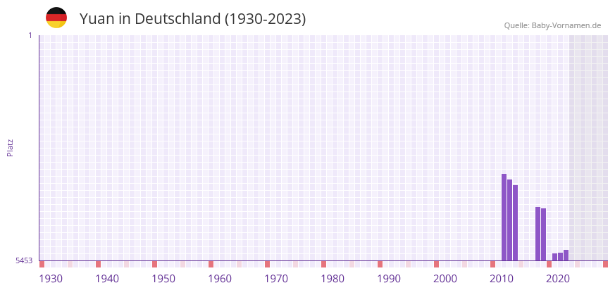 Yuan in der Vornamen-Hitliste von Deutschland (1930-2023) Yuan in der Vornamen-Hitliste von Deutschland (1930-2023)
