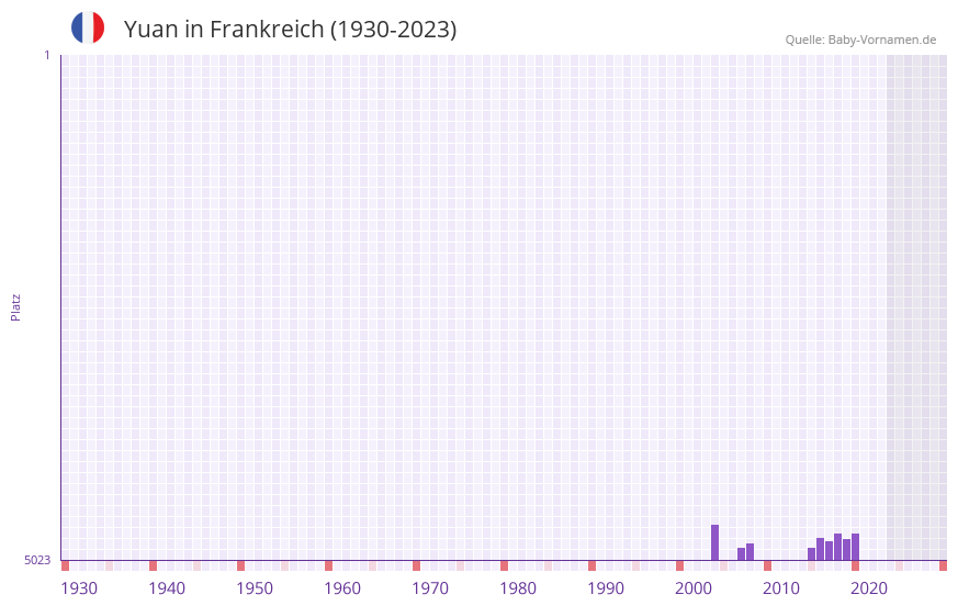 Yuan in der Vornamen-Hitliste von Frankreich (1930-2023) Yuan in der Vornamen-Hitliste von Frankreich (1930-2023)