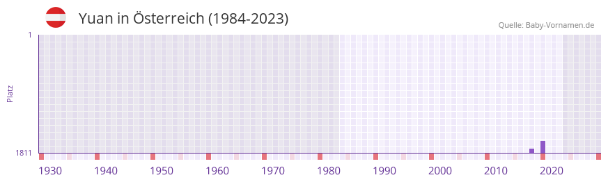 Yuan in der Vornamen-Hitliste von Österreich (1984-2023) Yuan in der Vornamen-Hitliste von Österreich (1984-2023)