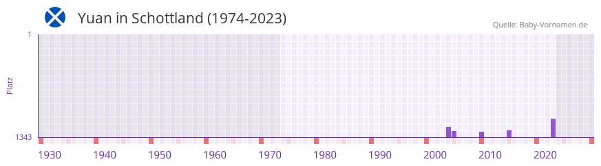 Yuan in der Vornamen-Hitliste von Schottland (1974-2023) Yuan in der Vornamen-Hitliste von Schottland (1974-2023)