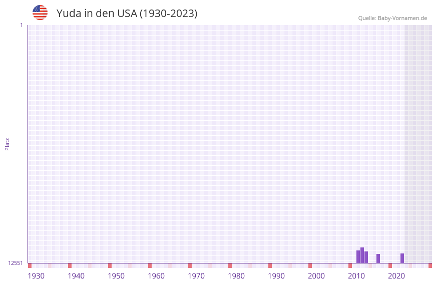 Yuda in der Vornamen-Hitliste von den USA (1930-2023) Yuda in der Vornamen-Hitliste von den USA (1930-2023)
