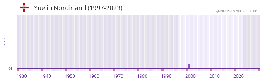 Yue in der Vornamen-Hitliste von Nordirland (1997-2023)