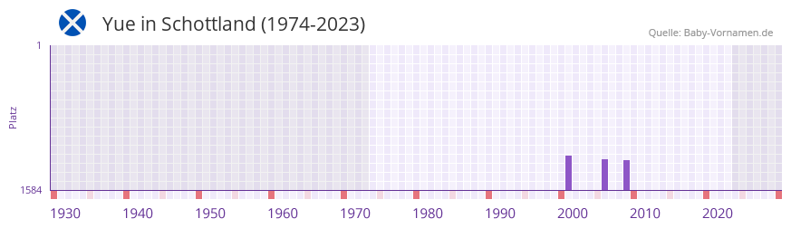 Yue in der Vornamen-Hitliste von Schottland (1974-2023)