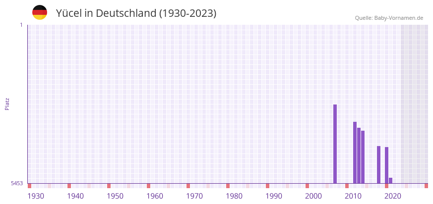 Yücel in der Vornamen-Hitliste von Deutschland (1930-2023) Yücel in der Vornamen-Hitliste von Deutschland (1930-2023)