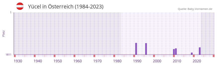 Yücel in der Vornamen-Hitliste von Österreich (1984-2023) Yücel in der Vornamen-Hitliste von Österreich (1984-2023)