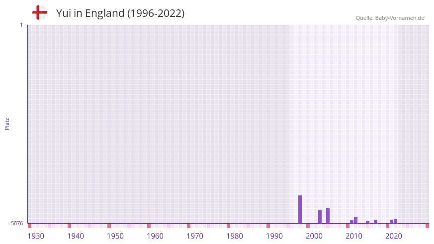 Yui in der Vornamen-Hitliste von England (1996-2022)