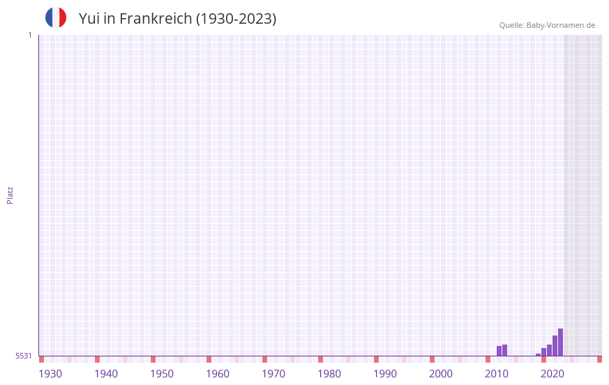 Yui in der Vornamen-Hitliste von Frankreich (1930-2023)