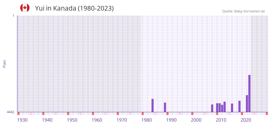 Yui in der Vornamen-Hitliste von Kanada (1980-2023)