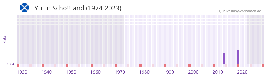 Yui in der Vornamen-Hitliste von Schottland (1974-2023)
