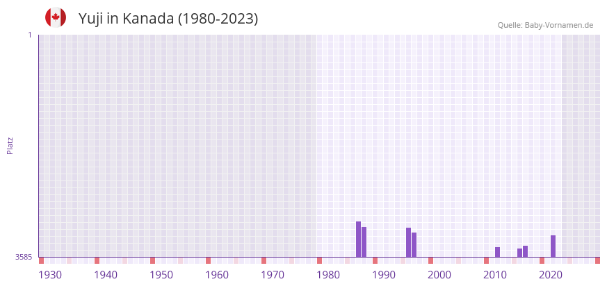 Yuji in der Vornamen-Hitliste von Kanada (1980-2023)