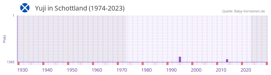 Yuji in der Vornamen-Hitliste von Schottland (1974-2023)