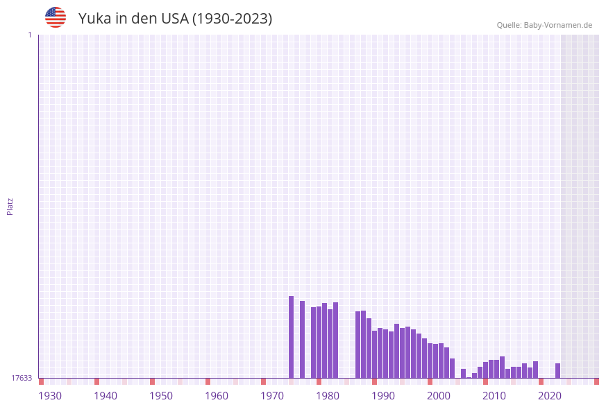 Yuka in der Vornamen-Hitliste von den USA (1930-2023) Yuka in der Vornamen-Hitliste von den USA (1930-2023)