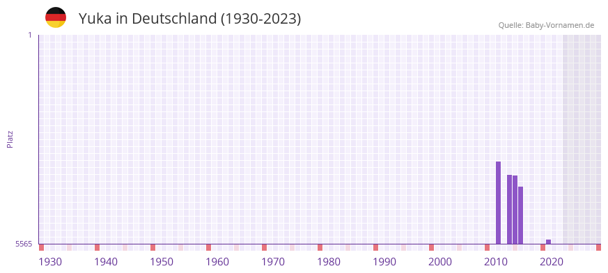 Yuka in der Vornamen-Hitliste von Deutschland (1930-2023) Yuka in der Vornamen-Hitliste von Deutschland (1930-2023)