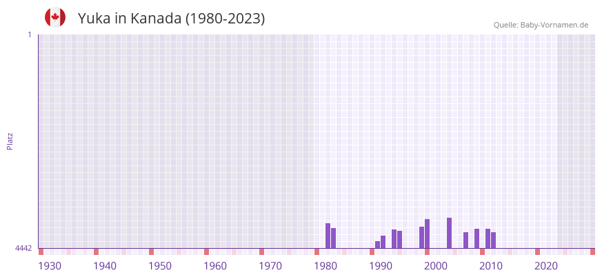 Yuka in der Vornamen-Hitliste von Kanada (1980-2023) Yuka in der Vornamen-Hitliste von Kanada (1980-2023)