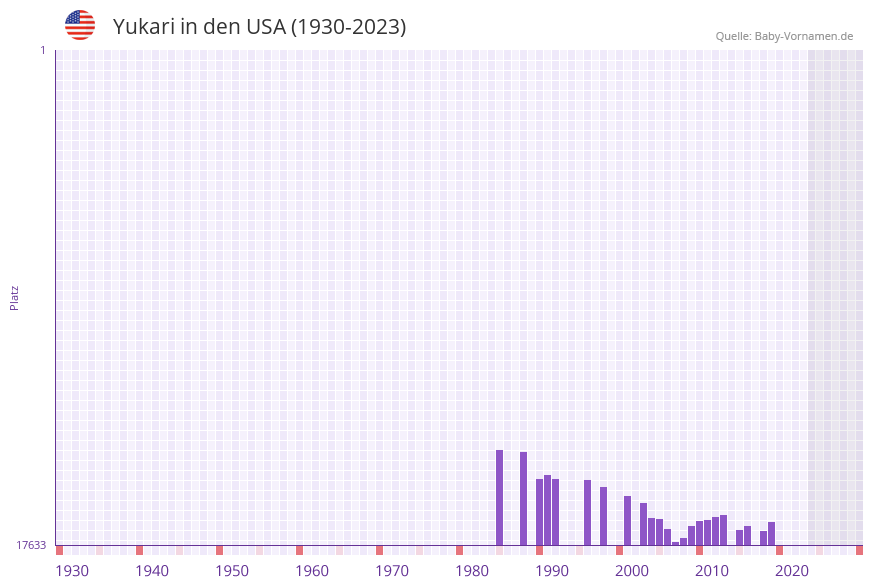 Yukari in der Vornamen-Hitliste von den USA (1930-2023)