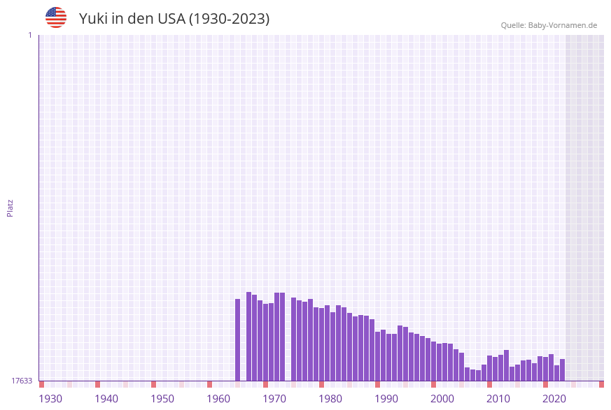 Yuki in der Vornamen-Hitliste von den USA (1930-2023) Yuki in der Vornamen-Hitliste von den USA (1930-2023)