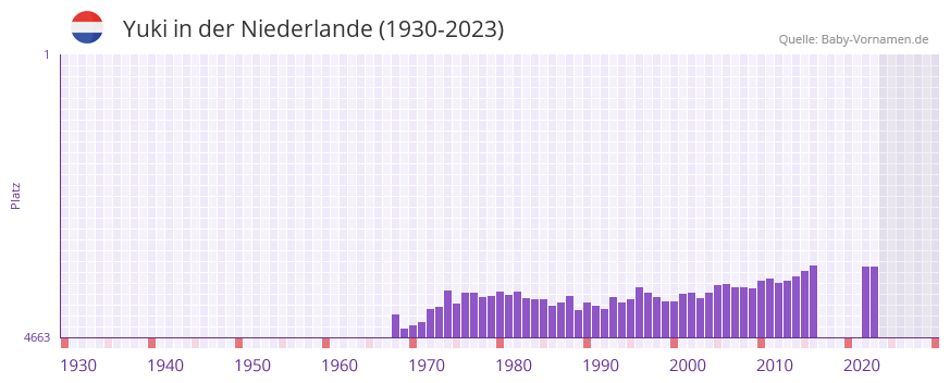 Yuki in der Vornamen-Hitliste von der Niederlande (1930-2023) Yuki in der Vornamen-Hitliste von der Niederlande (1930-2023)