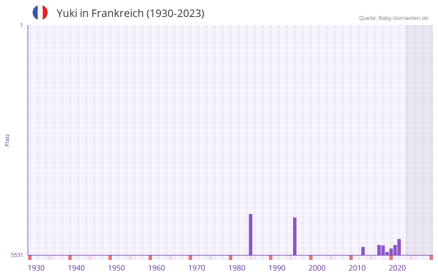 Yuki in der Vornamen-Hitliste von Frankreich (1930-2023) Yuki in der Vornamen-Hitliste von Frankreich (1930-2023)