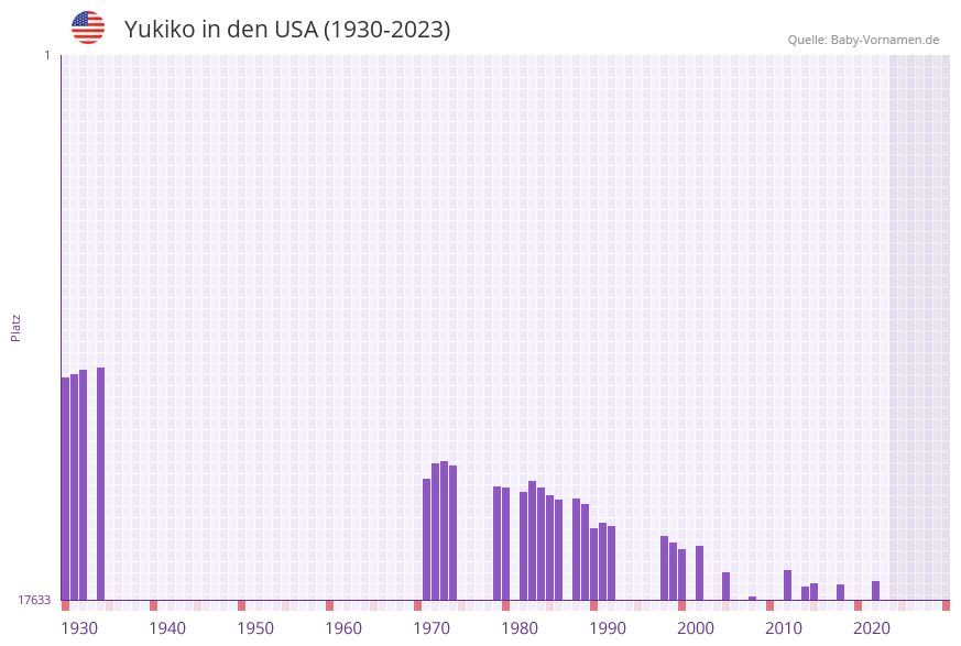 Yukiko in der Vornamen-Hitliste von den USA (1930-2023) Yukiko in der Vornamen-Hitliste von den USA (1930-2023)